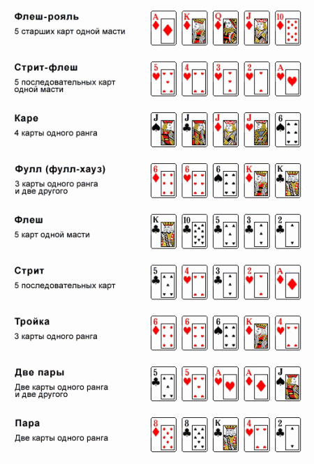 Покер комбинации карт по возрастанию (фото)